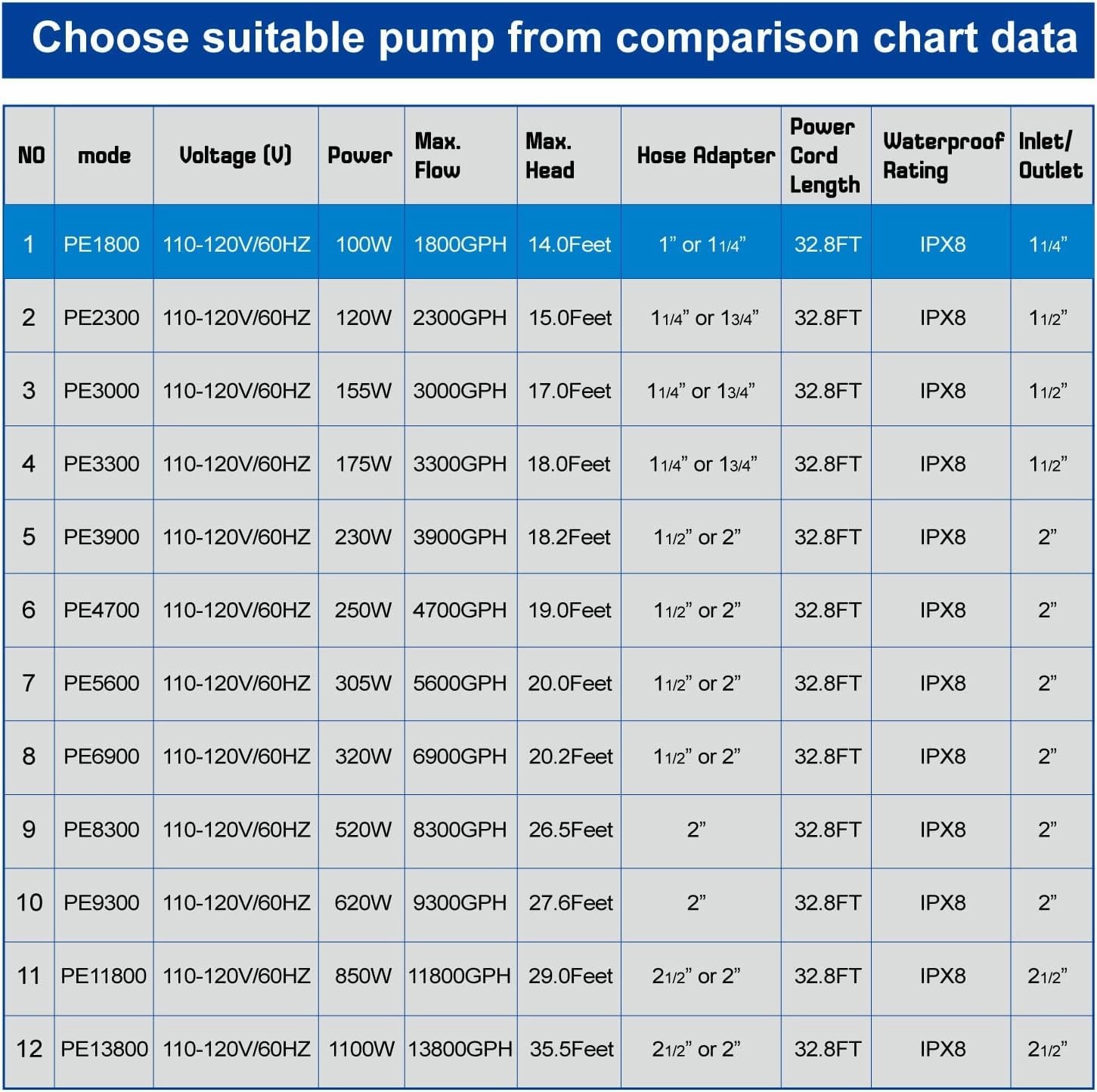 Outdoor 1800Gph-100W 32.8FT Small-Pond Water-fall & Kio Fish Fountain-s &Garden Pump Submersible IPX8: Long 32.8FT Cord Smart-er & Quieter Duck & Yard &Patio Ponds Pumps, 1 Barrier Pump Bag